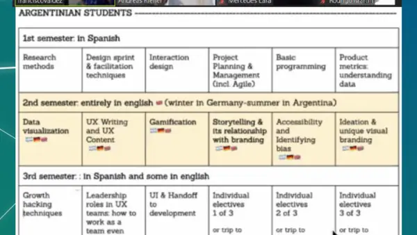 Abbildung: Fünf Personen im Screenshot sowie die Beschreibung der ersten vier Semester in Argentienien